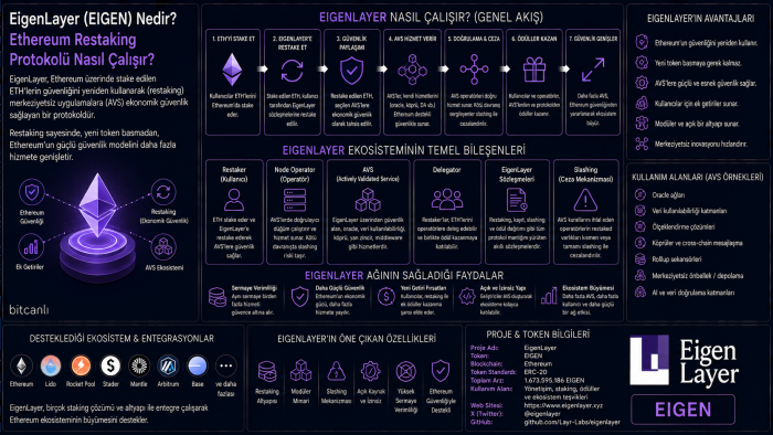 EigenLayer (EIGEN) Nedir? Ethereum Restaking Protokolü Nasıl Çalışır?